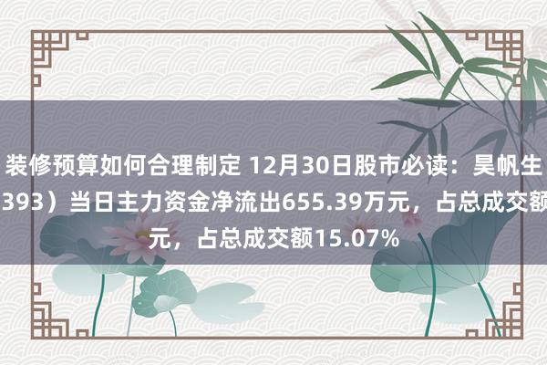 装修预算如何合理制定 12月30日股市必读：昊帆生物（301393）当日主力资金净流出655.39万元，占总成交额15.07%